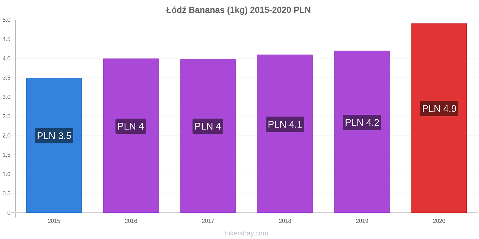 Łódź price changes Bananas (1kg) hikersbay.com