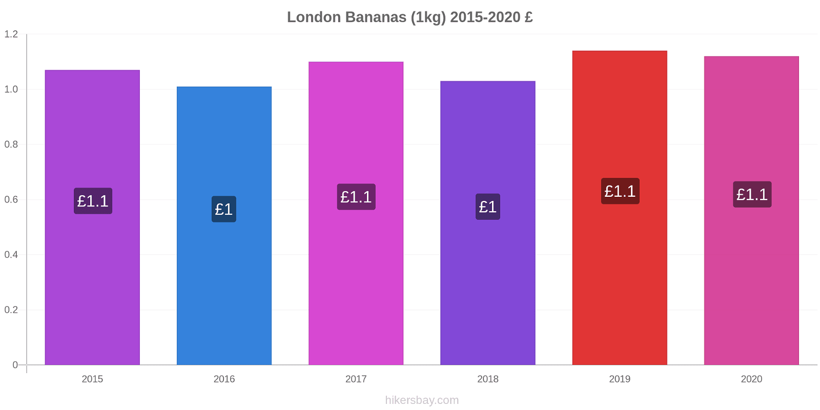 London price changes Bananas (1kg) hikersbay.com