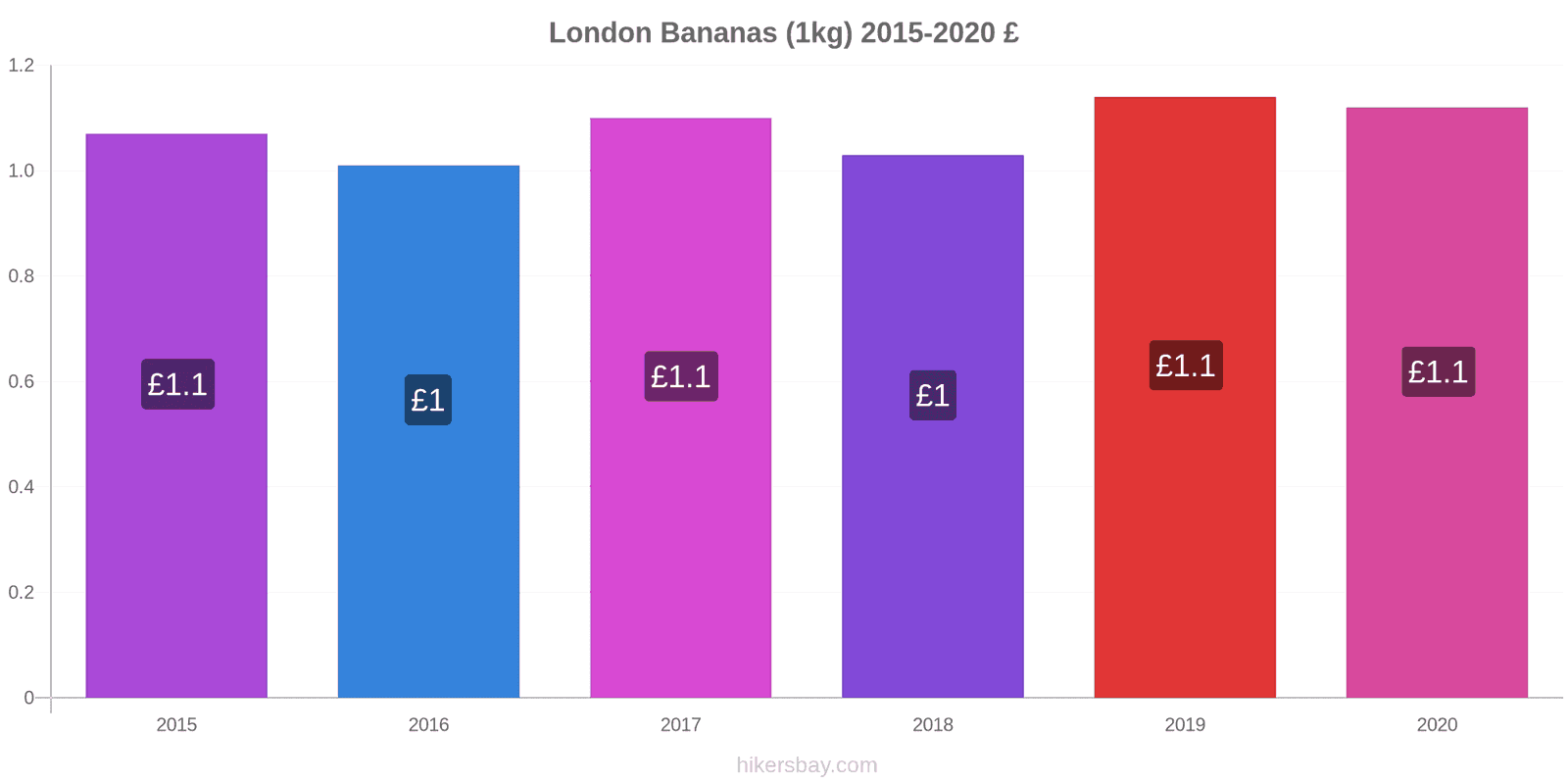 London price changes Bananas (1kg) hikersbay.com