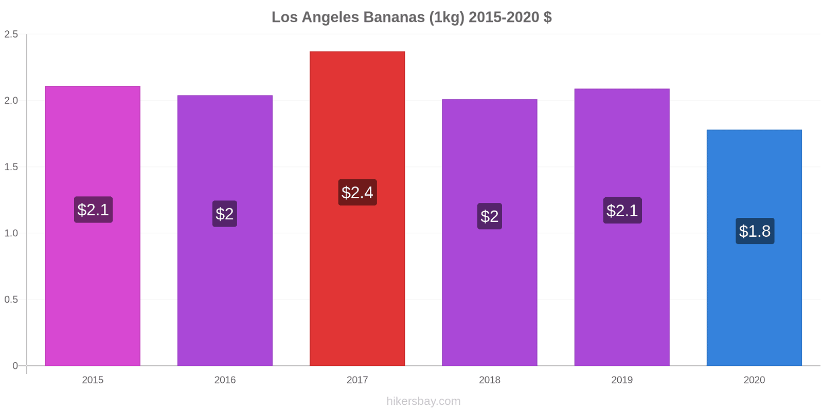 Los Angeles price changes Bananas (1kg) hikersbay.com