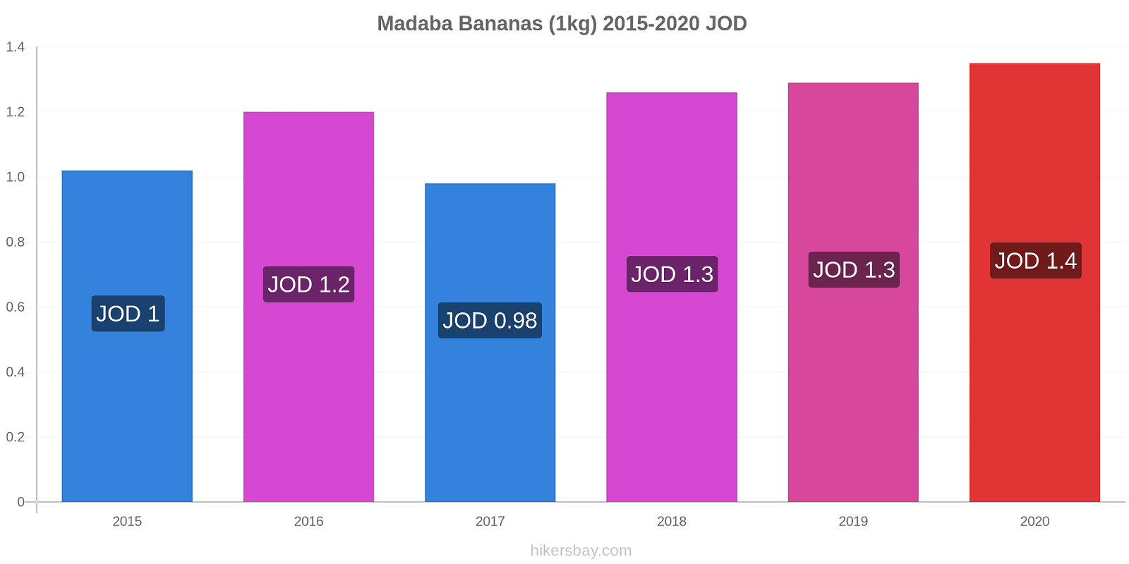 Madaba price changes Bananas (1kg) hikersbay.com
