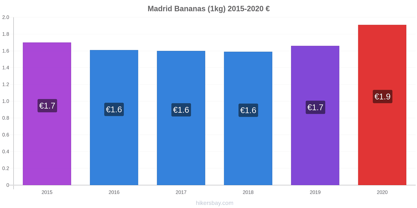 Madrid price changes Bananas (1kg) hikersbay.com