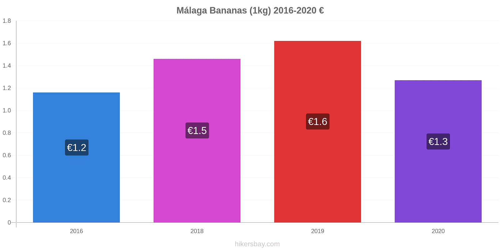 Málaga price changes Bananas (1kg) hikersbay.com