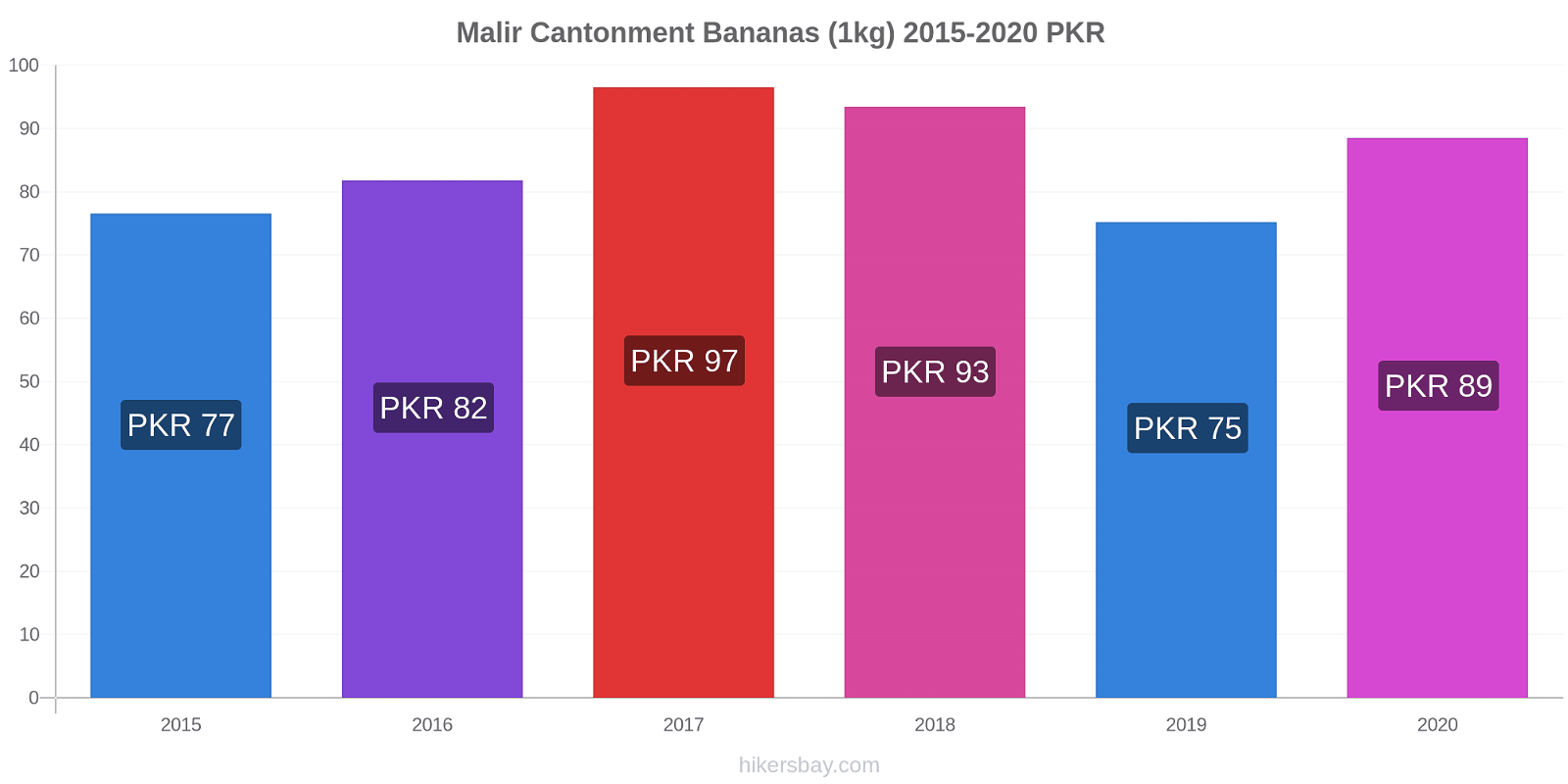 Malir Cantonment price changes Bananas (1kg) hikersbay.com