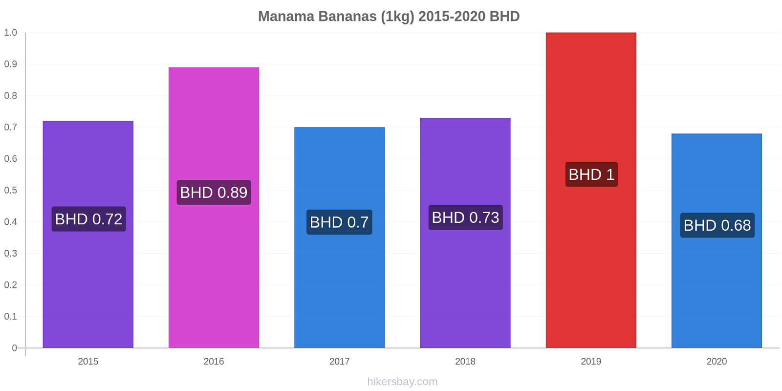 Manama price changes Bananas (1kg) hikersbay.com