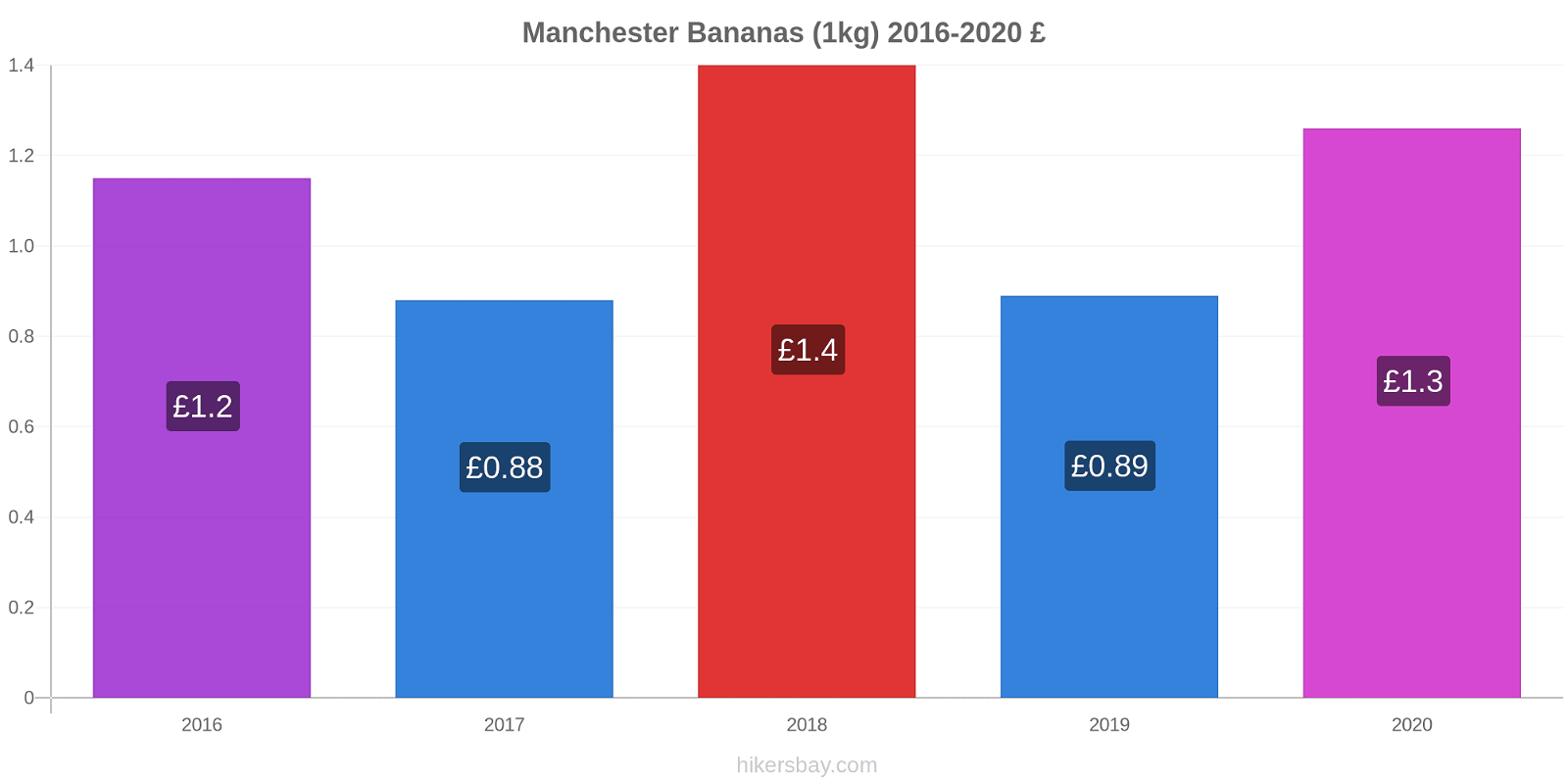 Manchester price changes Bananas (1kg) hikersbay.com