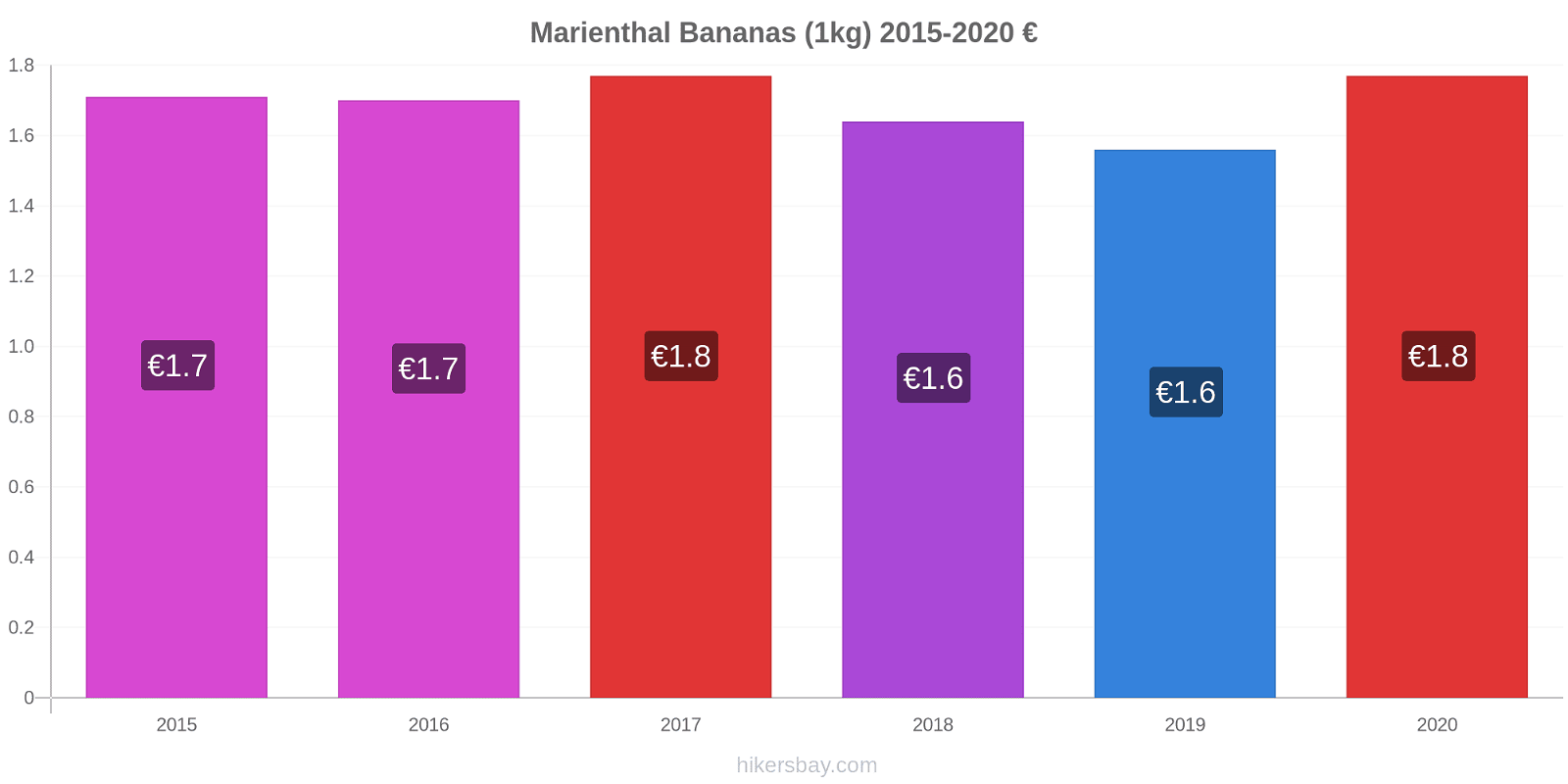 Marienthal price changes Bananas (1kg) hikersbay.com