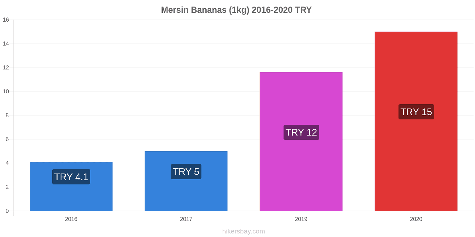 Mersin price changes Bananas (1kg) hikersbay.com