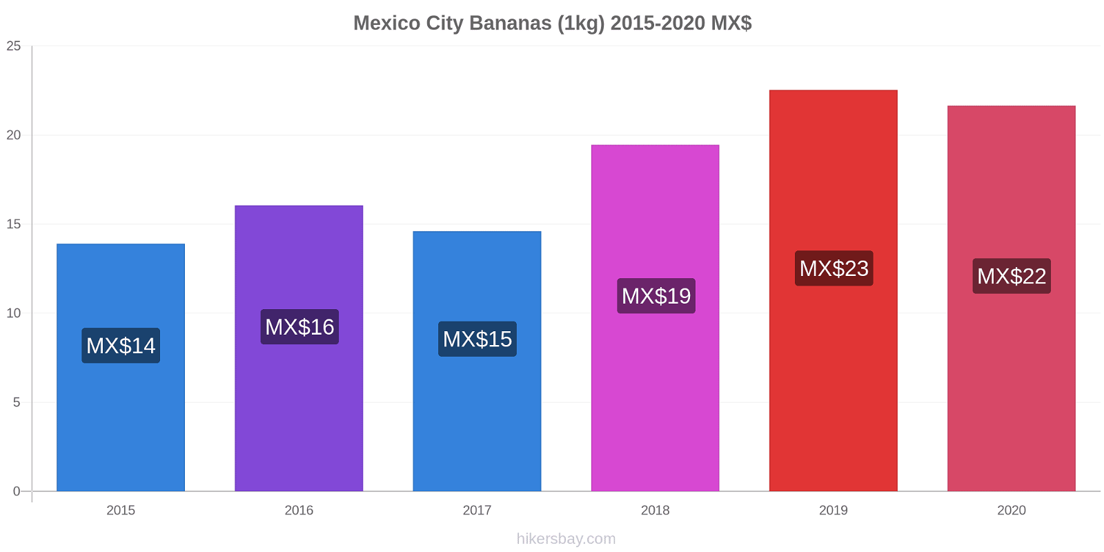 Mexico City price changes Bananas (1kg) hikersbay.com