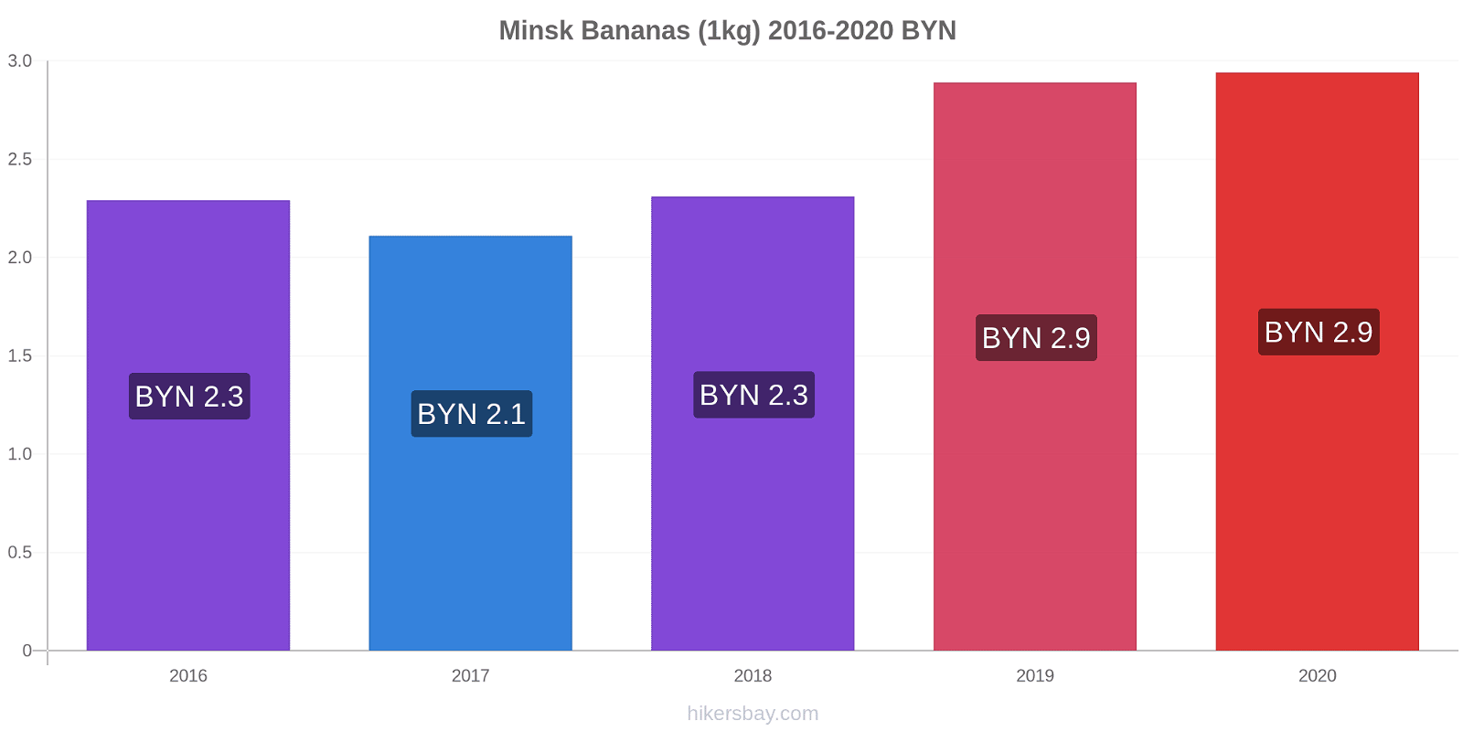 Minsk price changes Bananas (1kg) hikersbay.com