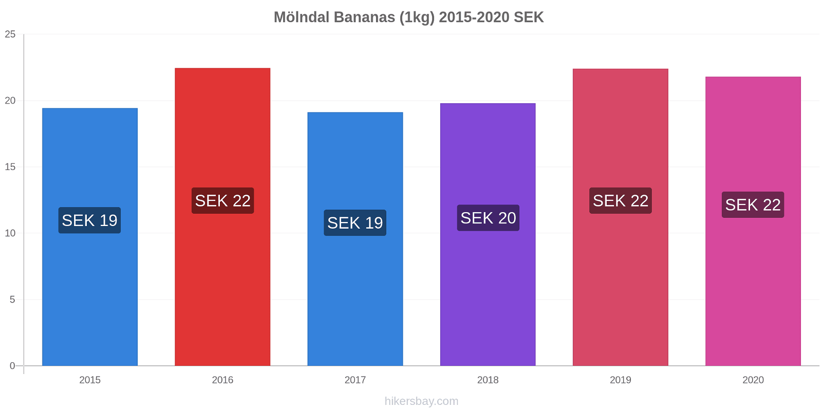 Mölndal price changes Bananas (1kg) hikersbay.com