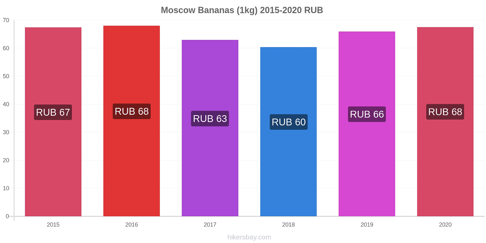 Moscow price changes Bananas (1kg) hikersbay.com