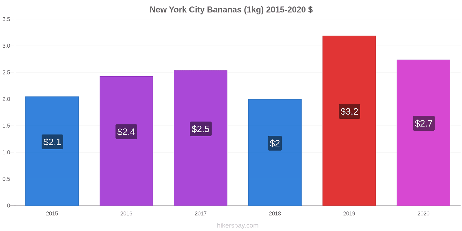 New York City price changes Bananas (1kg) hikersbay.com