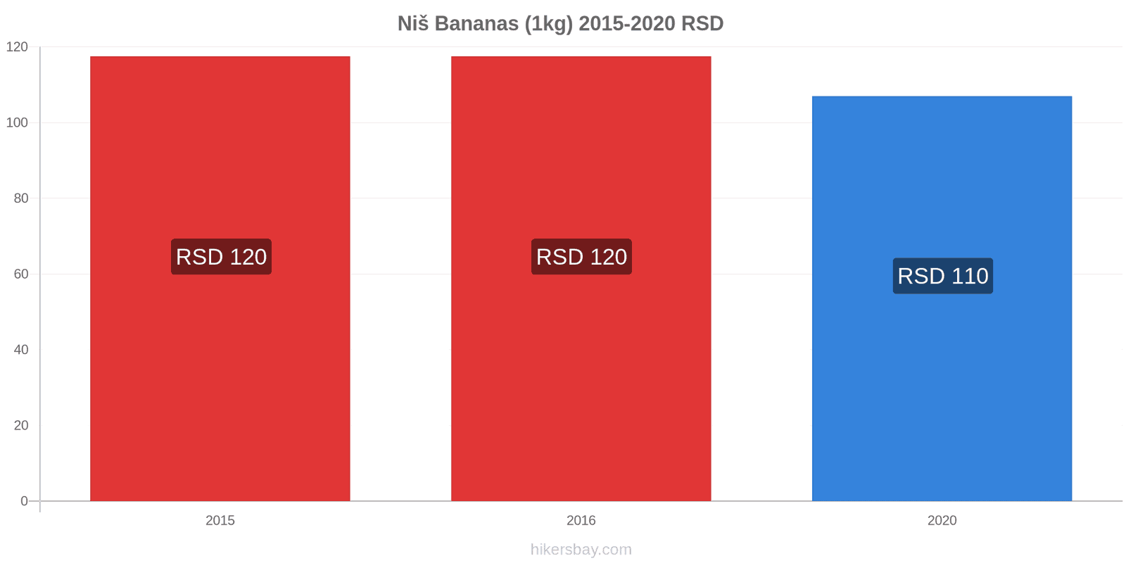 Niš price changes Bananas (1kg) hikersbay.com