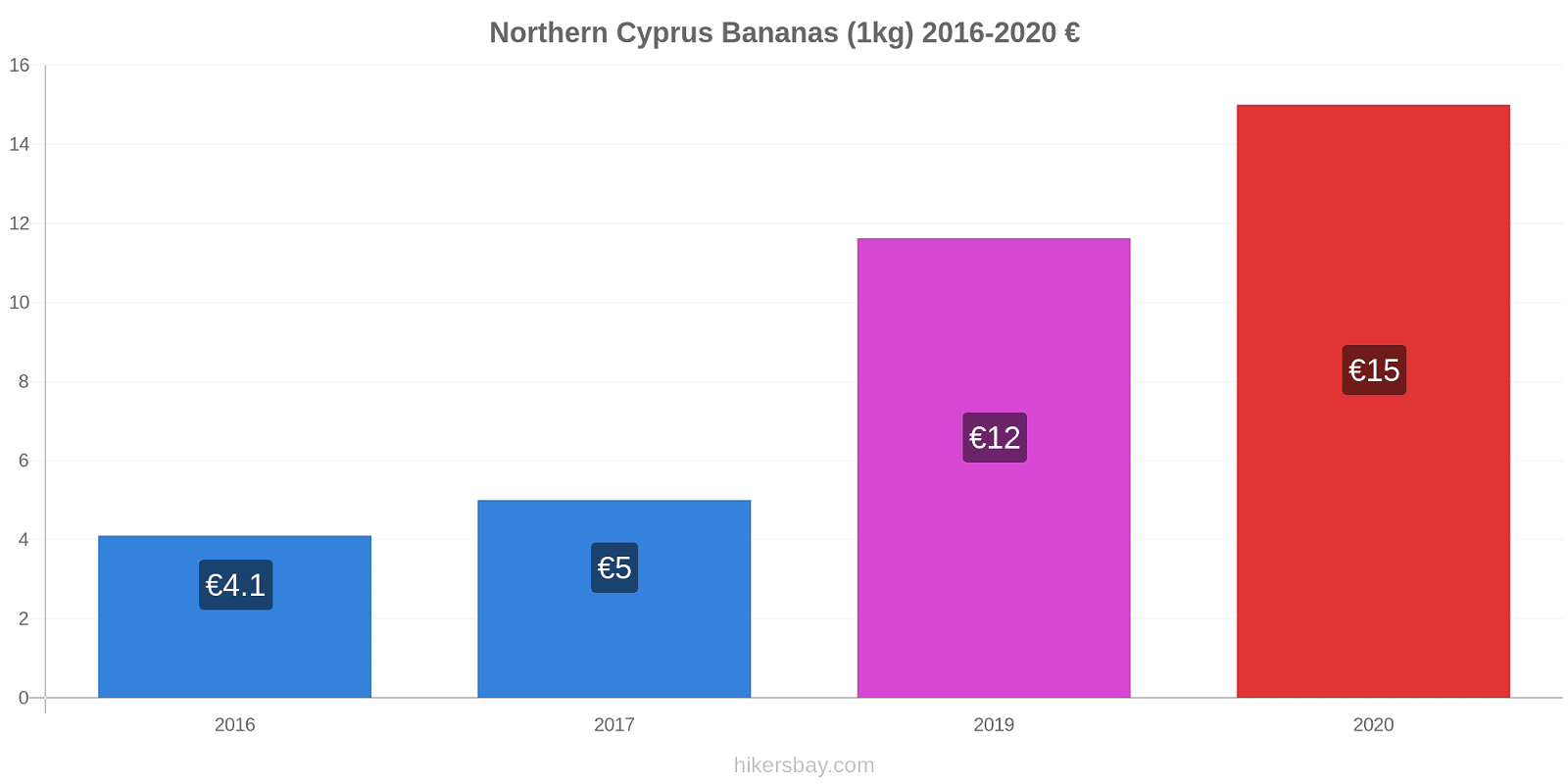 Northern Cyprus price changes Bananas (1kg) hikersbay.com