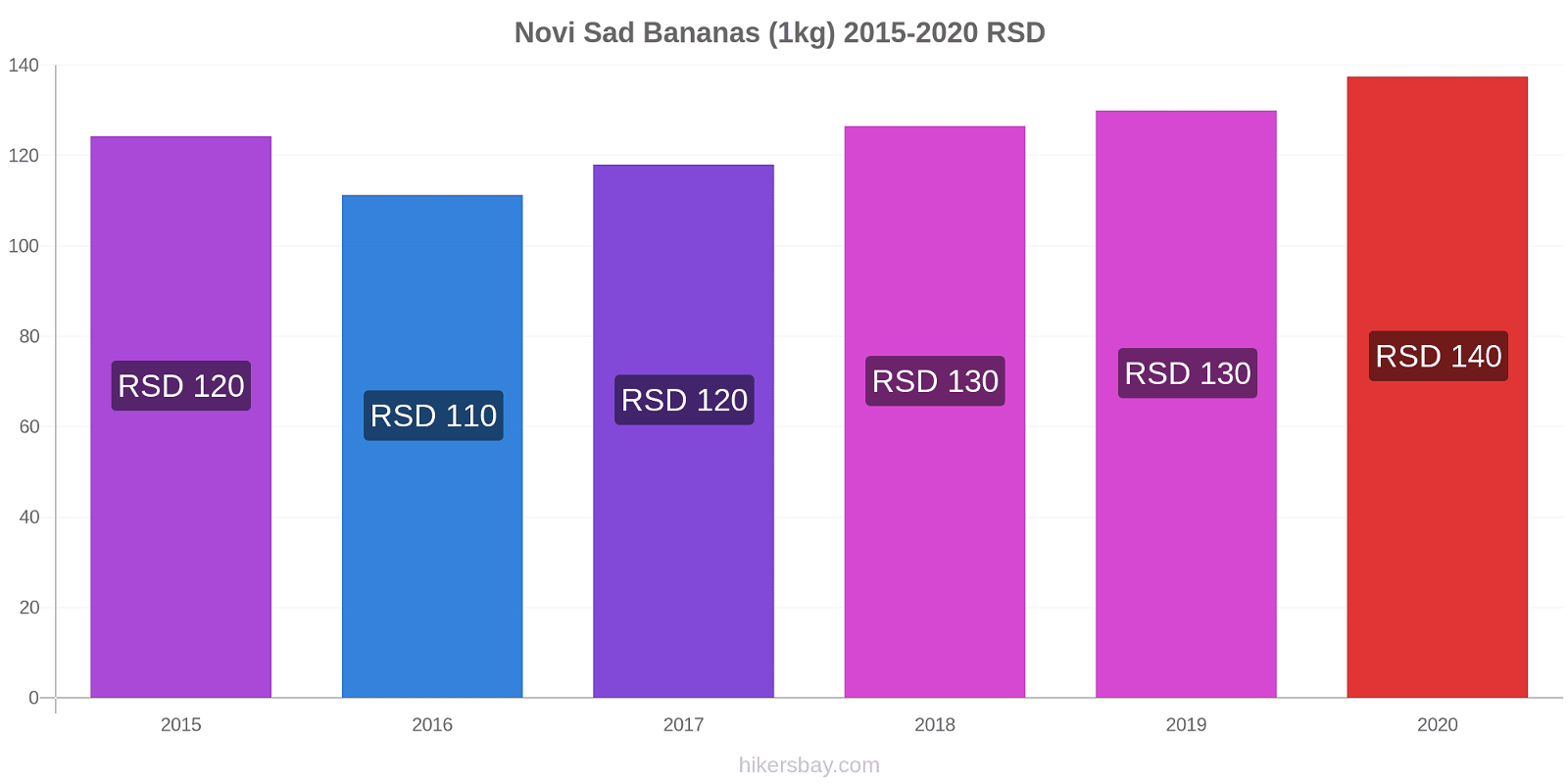 Novi Sad price changes Bananas (1kg) hikersbay.com