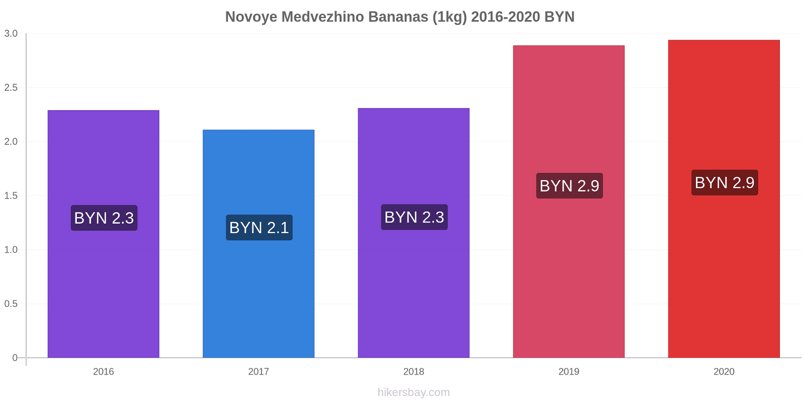 Novoye Medvezhino price changes Bananas (1kg) hikersbay.com