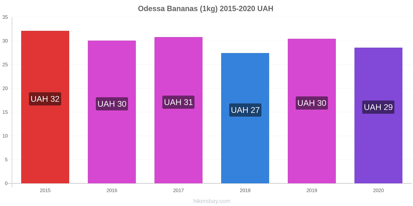 Odessa price changes Bananas (1kg) hikersbay.com