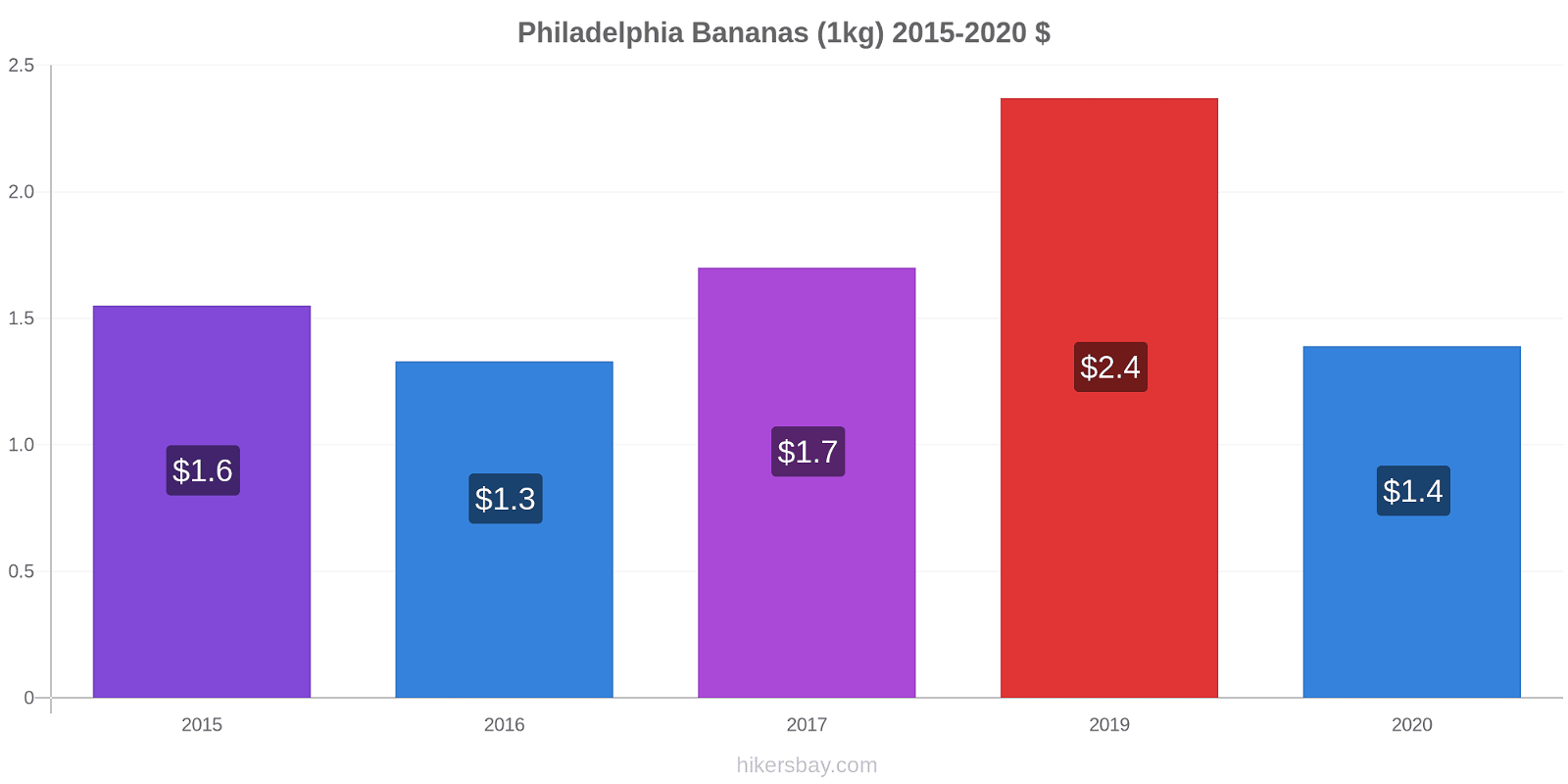 Philadelphia price changes Bananas (1kg) hikersbay.com