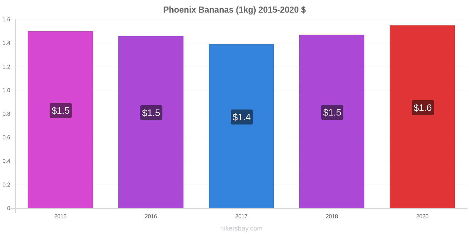Phoenix price changes Bananas (1kg) hikersbay.com