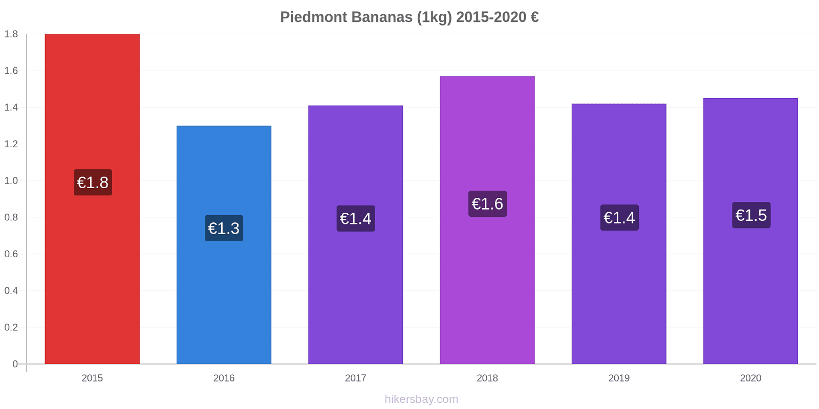 Piedmont price changes Bananas (1kg) hikersbay.com