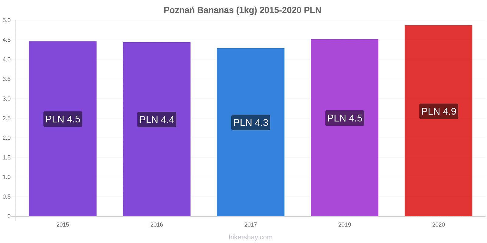 Poznań price changes Bananas (1kg) hikersbay.com