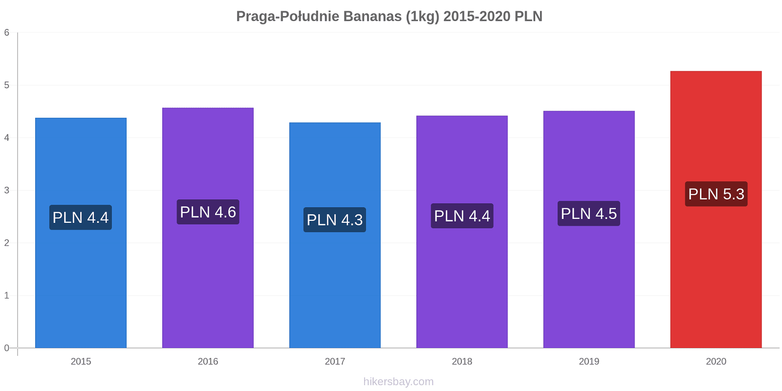 Praga-Południe price changes Bananas (1kg) hikersbay.com