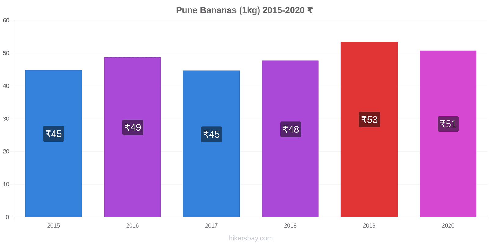Pune price changes Bananas (1kg) hikersbay.com