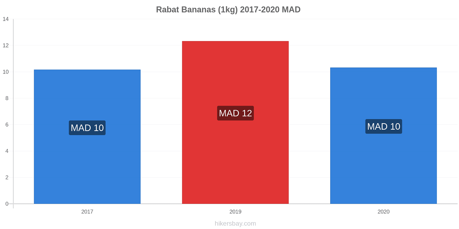 Rabat price changes Bananas (1kg) hikersbay.com