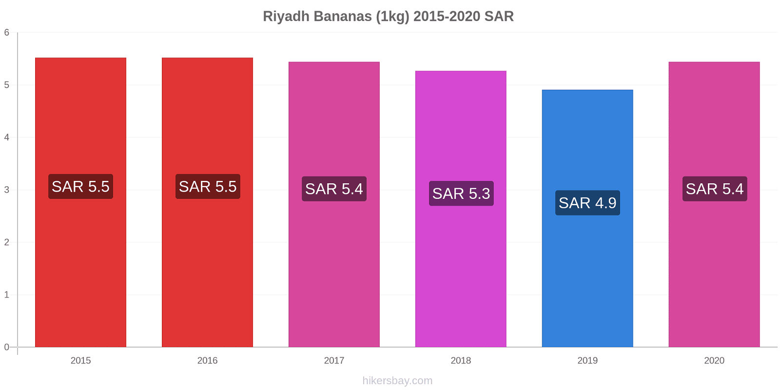 Riyadh price changes Bananas (1kg) hikersbay.com