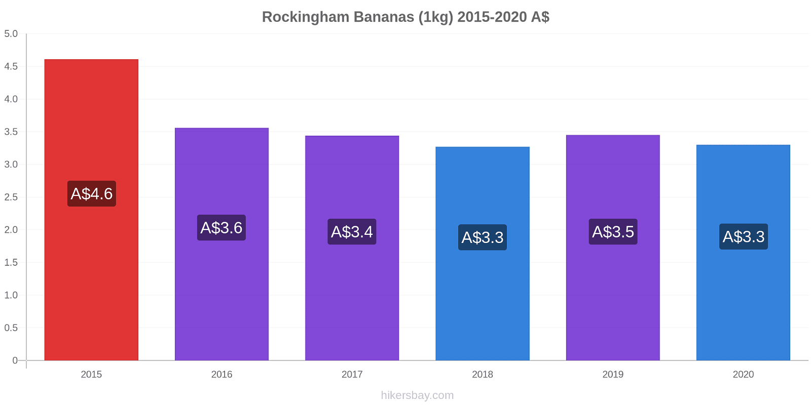 Rockingham price changes Bananas (1kg) hikersbay.com