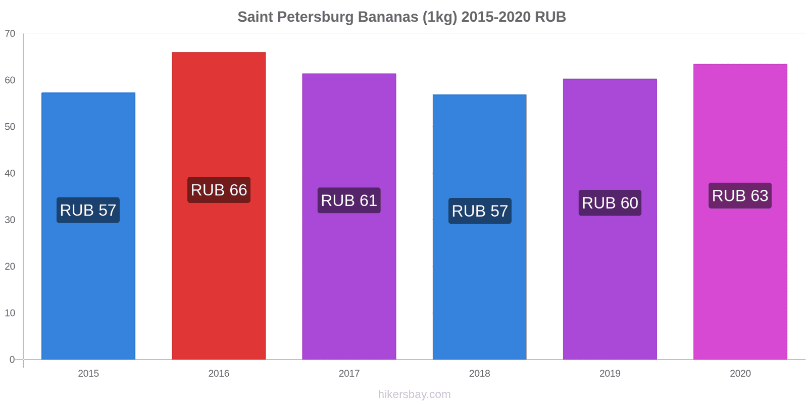 Saint Petersburg price changes Bananas (1kg) hikersbay.com