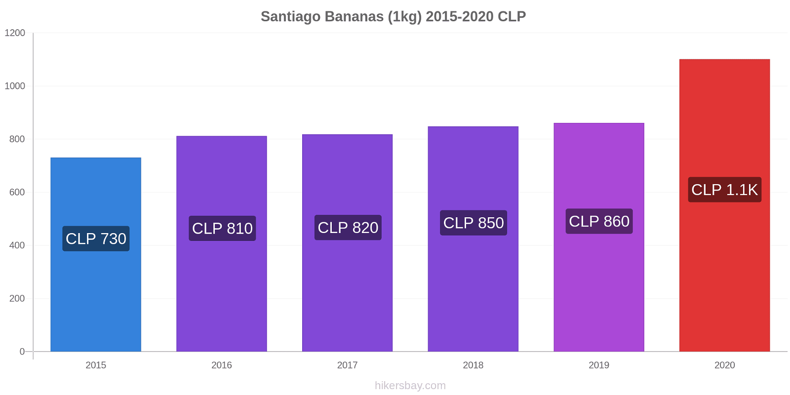 Santiago price changes Bananas (1kg) hikersbay.com