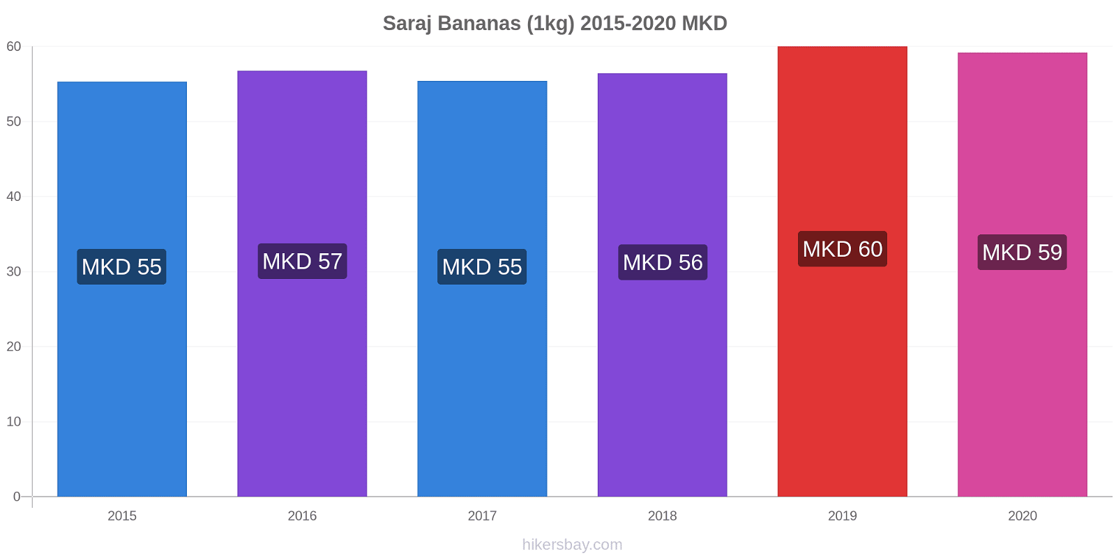Saraj price changes Bananas (1kg) hikersbay.com