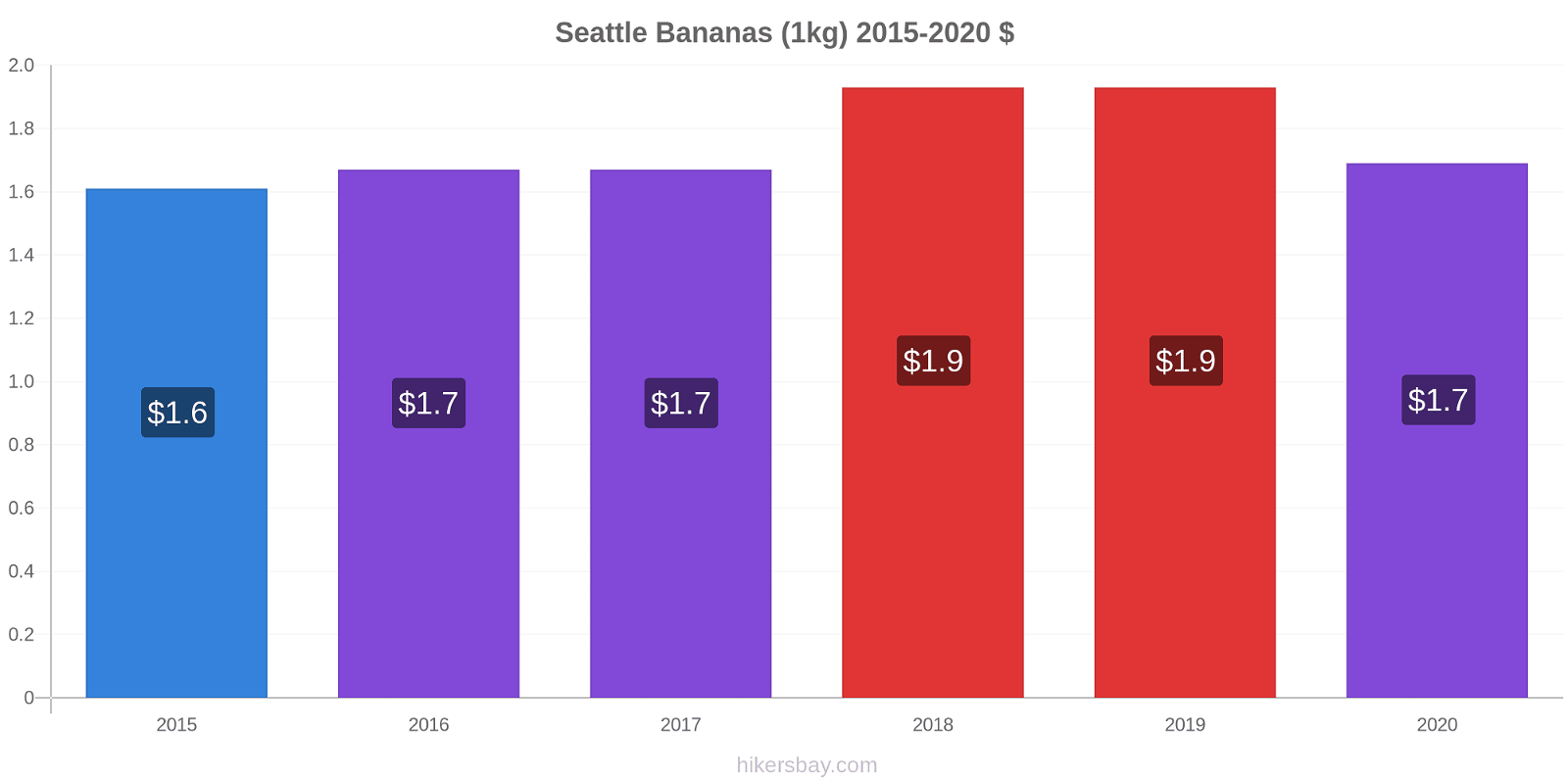 Seattle price changes Bananas (1kg) hikersbay.com