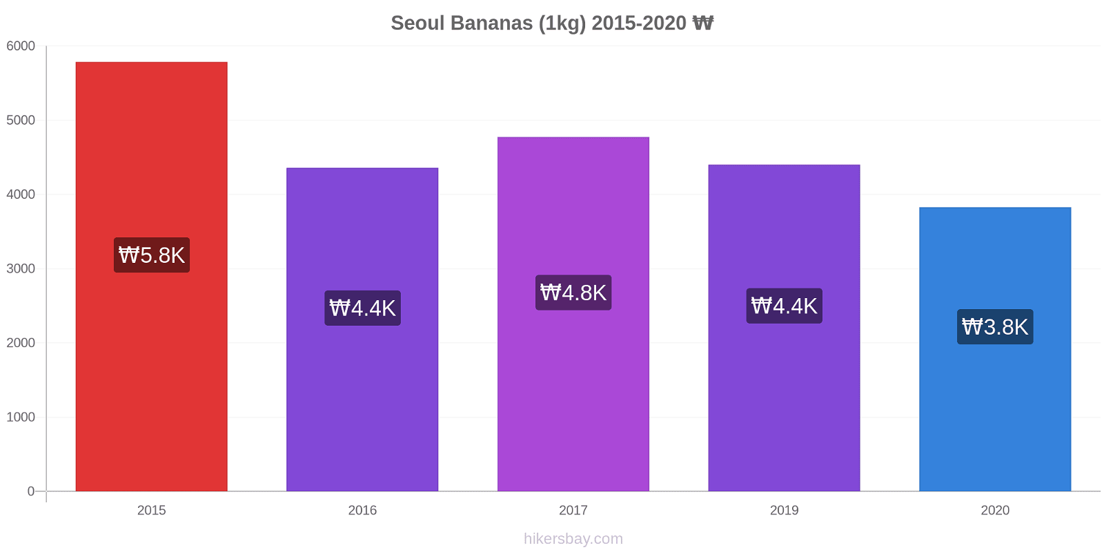 Seoul price changes Bananas (1kg) hikersbay.com