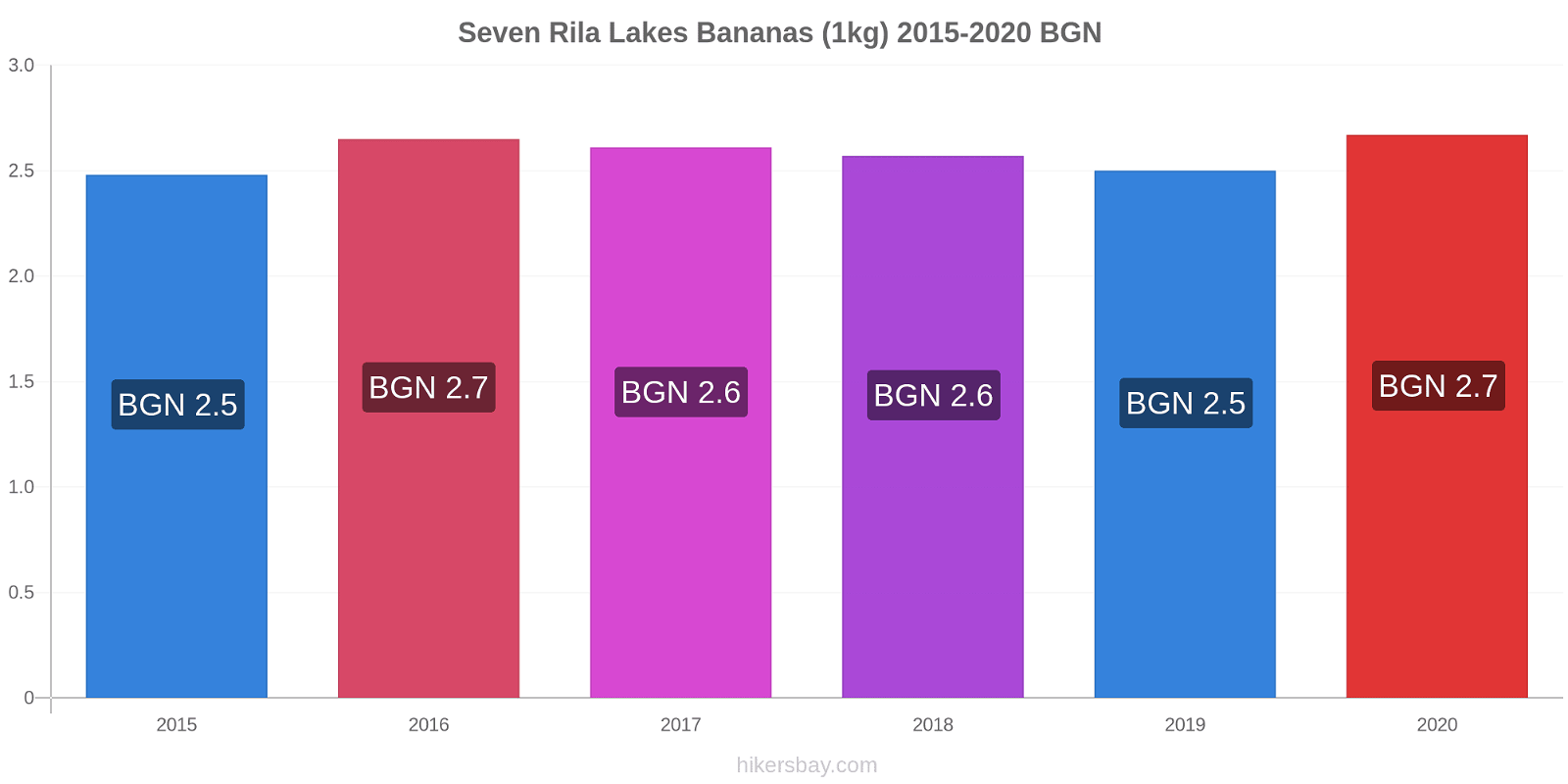 Seven Rila Lakes price changes Bananas (1kg) hikersbay.com