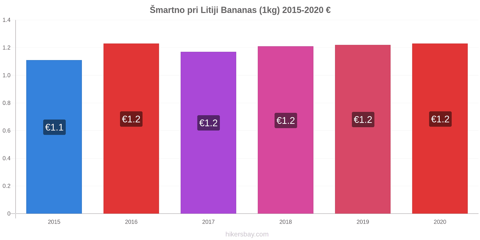 Šmartno pri Litiji price changes Bananas (1kg) hikersbay.com