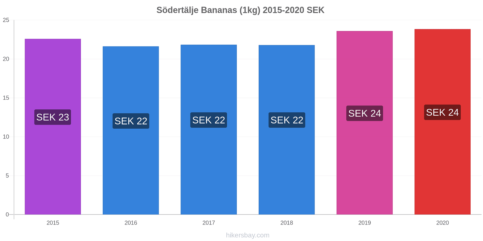 Södertälje price changes Bananas (1kg) hikersbay.com