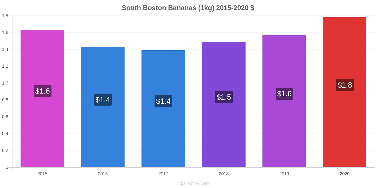 South Boston price changes Bananas (1kg) hikersbay.com