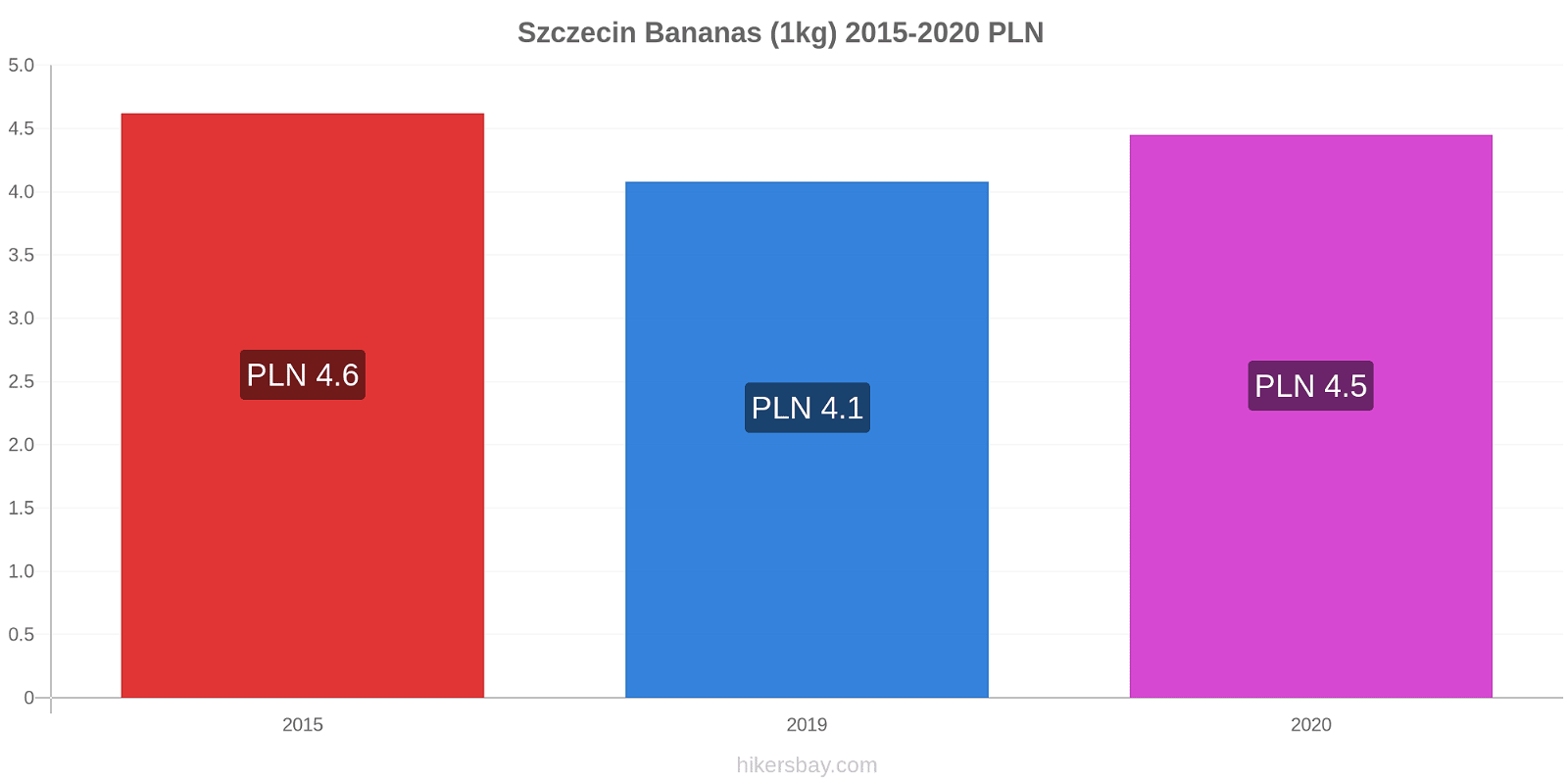 Szczecin price changes Bananas (1kg) hikersbay.com
