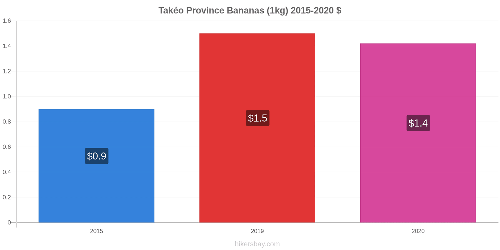 Takéo Province price changes Bananas (1kg) hikersbay.com
