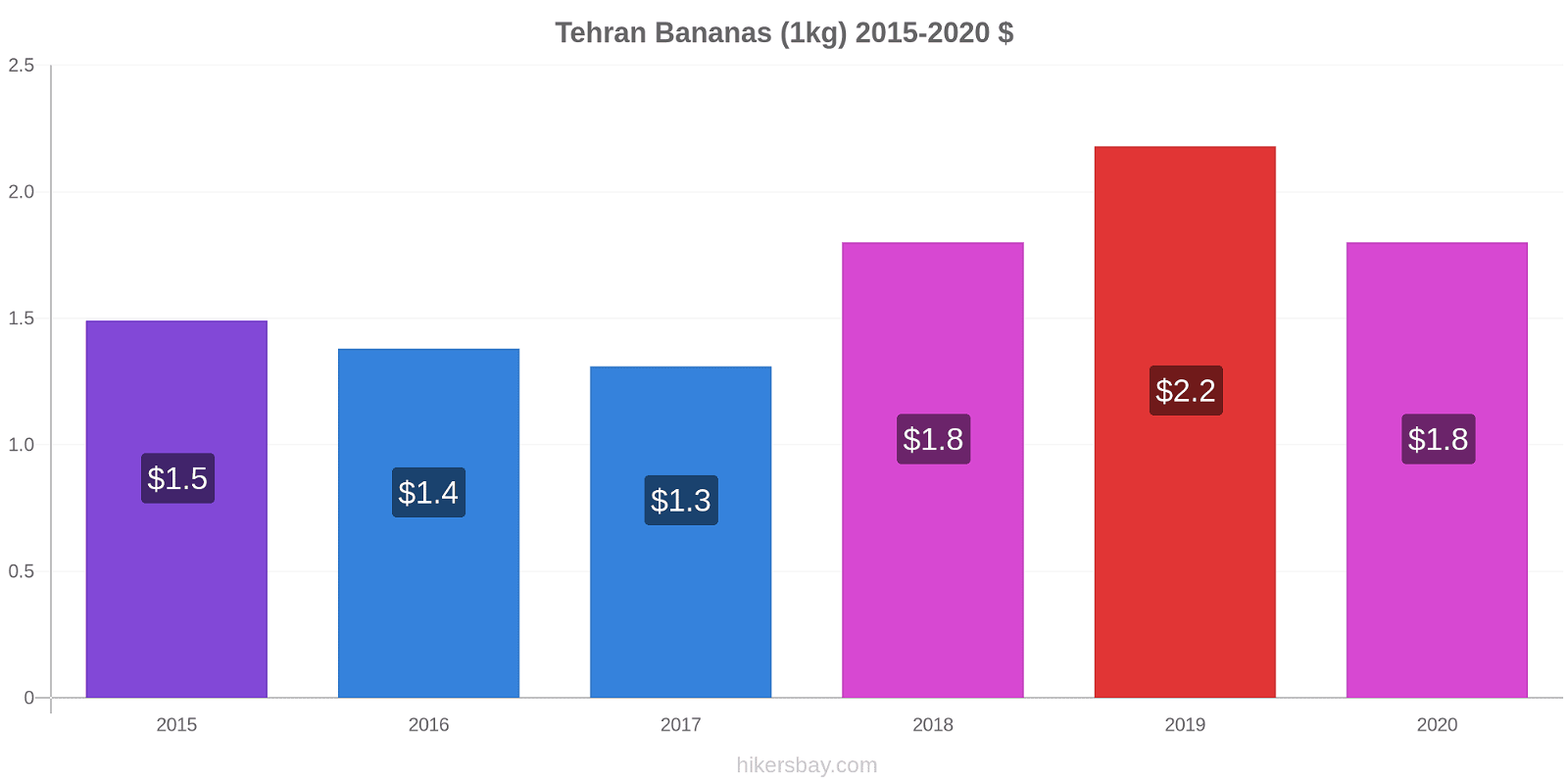 Tehran price changes Bananas (1kg) hikersbay.com