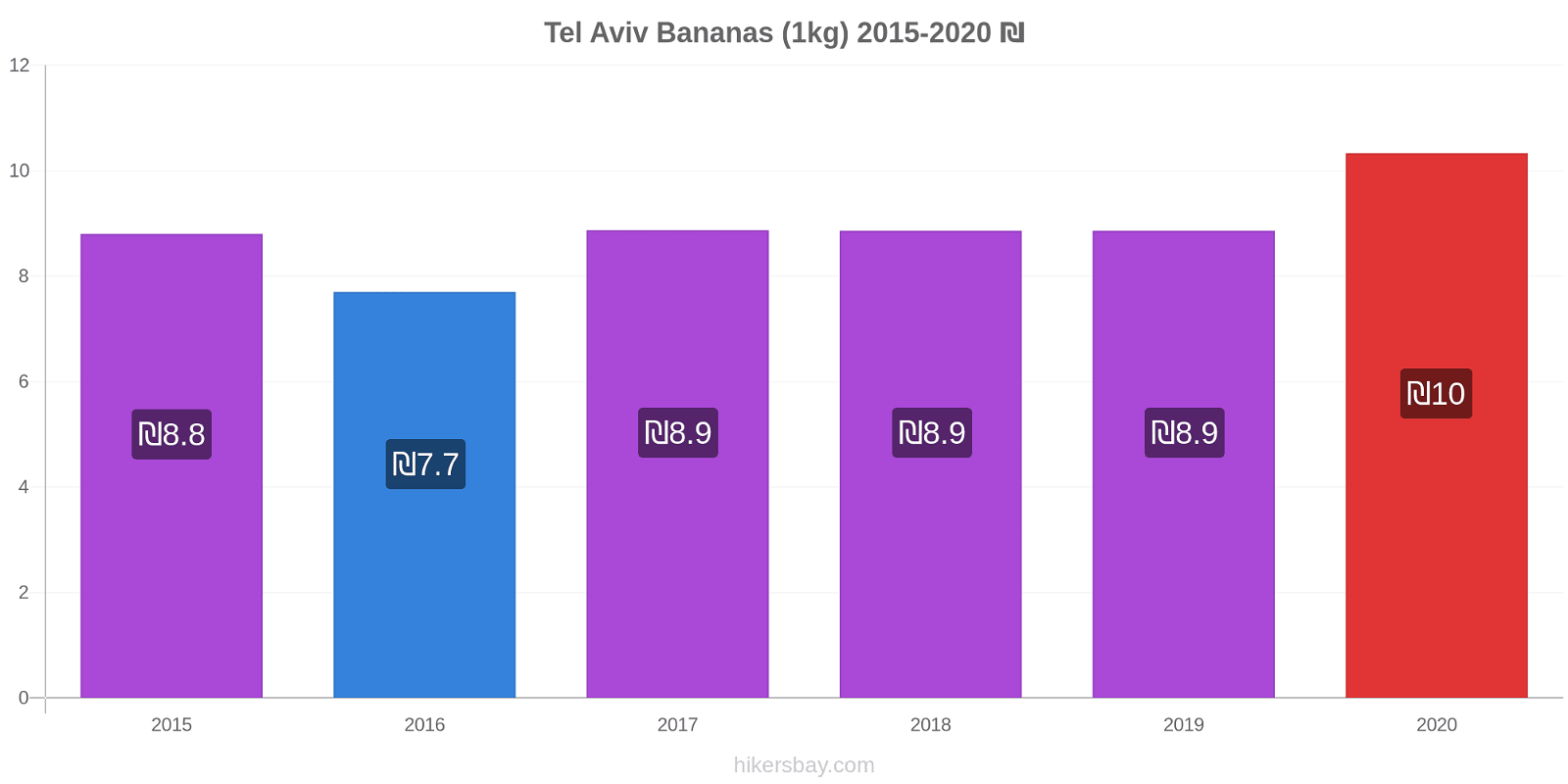 Tel Aviv price changes Bananas (1kg) hikersbay.com