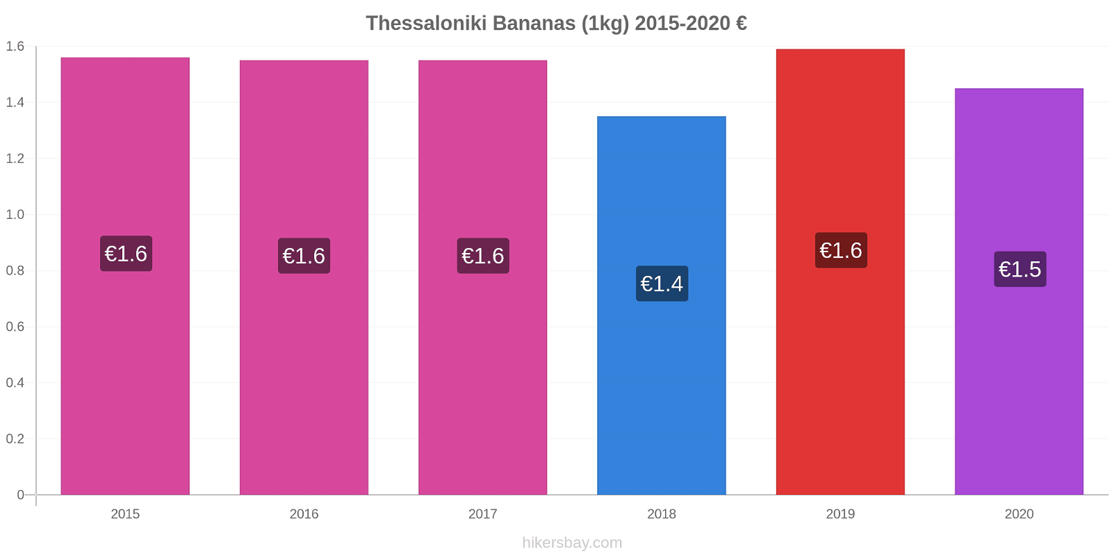 Thessaloniki price changes Bananas (1kg) hikersbay.com