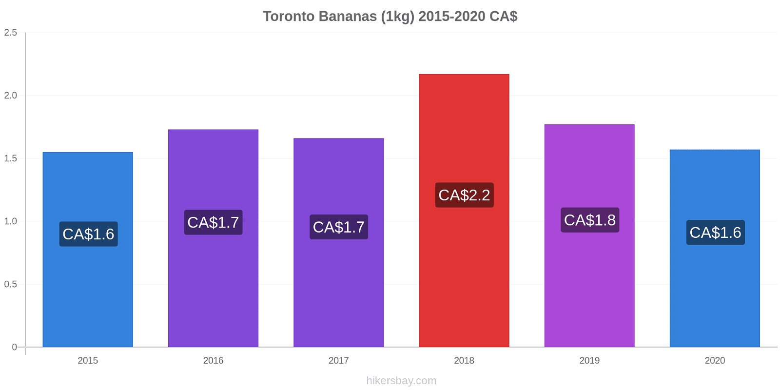 Toronto price changes Bananas (1kg) hikersbay.com