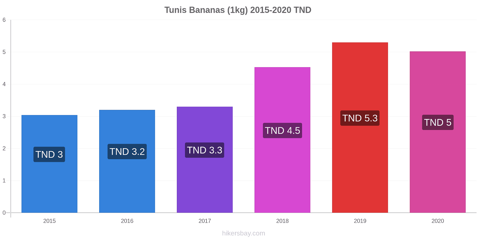Tunis price changes Bananas (1kg) hikersbay.com