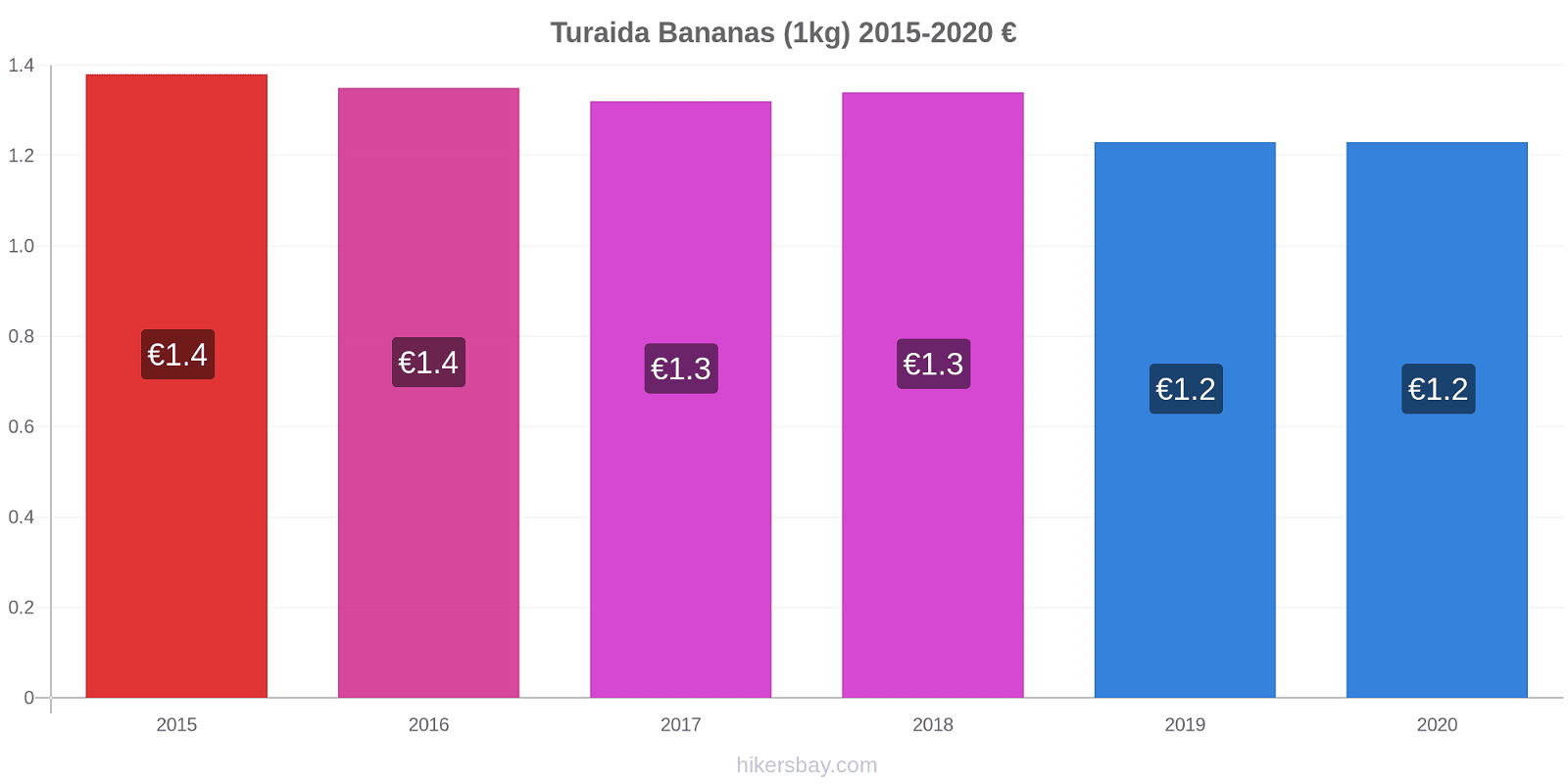 Turaida price changes Bananas (1kg) hikersbay.com