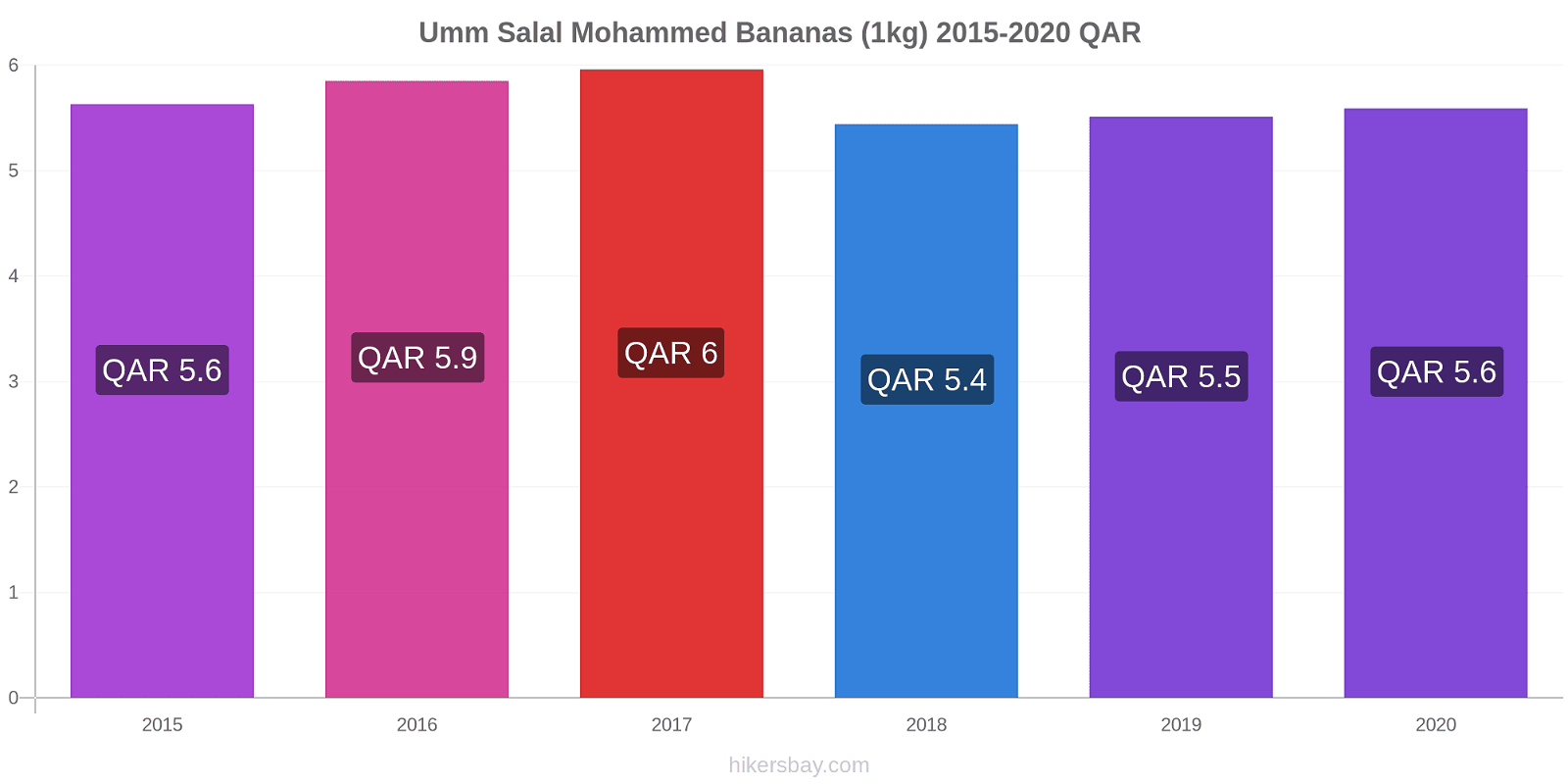 Umm Salal Mohammed price changes Bananas (1kg) hikersbay.com