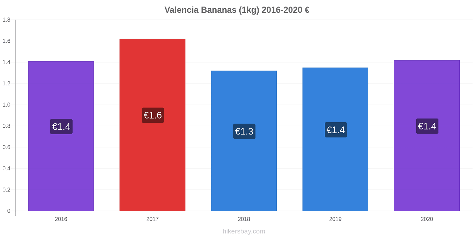 Valencia price changes Bananas (1kg) hikersbay.com